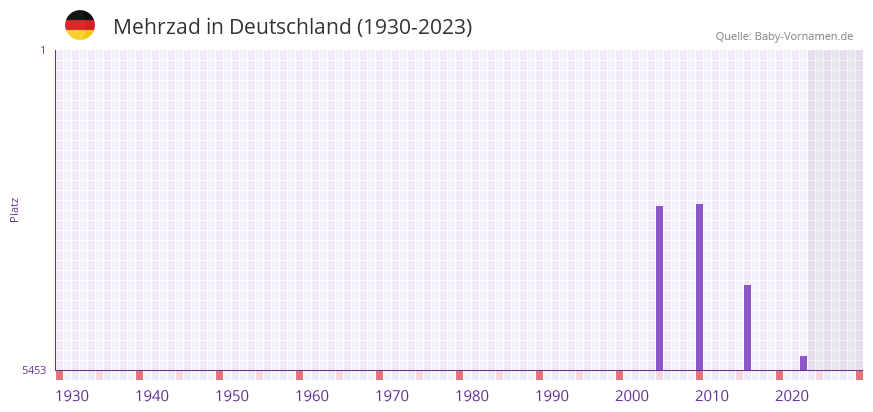 Mehrzad in der Vornamen-Hitliste von Deutschland (1930-2023)