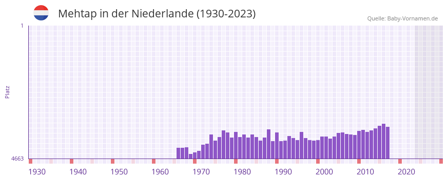 Mehtap in der Vornamen-Hitliste von der Niederlande (1930-2023)
