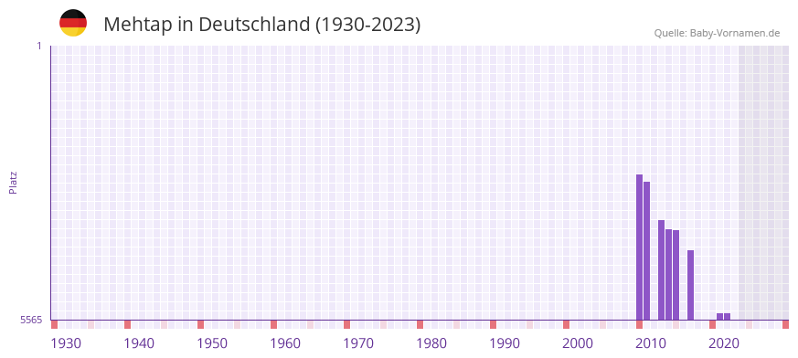 Mehtap in der Vornamen-Hitliste von Deutschland (1930-2023)