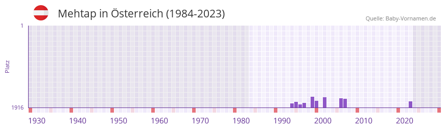 Mehtap in der Vornamen-Hitliste von sterreich (1984-2023)