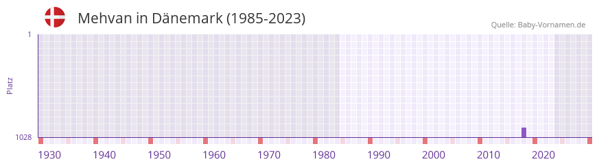 Mehvan in der Vornamen-Hitliste von Dänemark (1985-2023) Mehvan in der Vornamen-Hitliste von Dänemark (1985-2023)