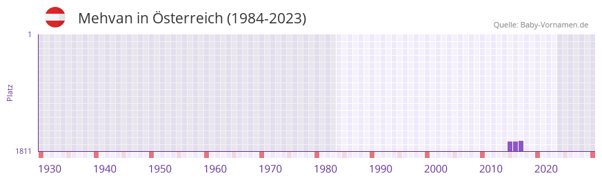 Mehvan in der Vornamen-Hitliste von Österreich (1984-2023) Mehvan in der Vornamen-Hitliste von Österreich (1984-2023)