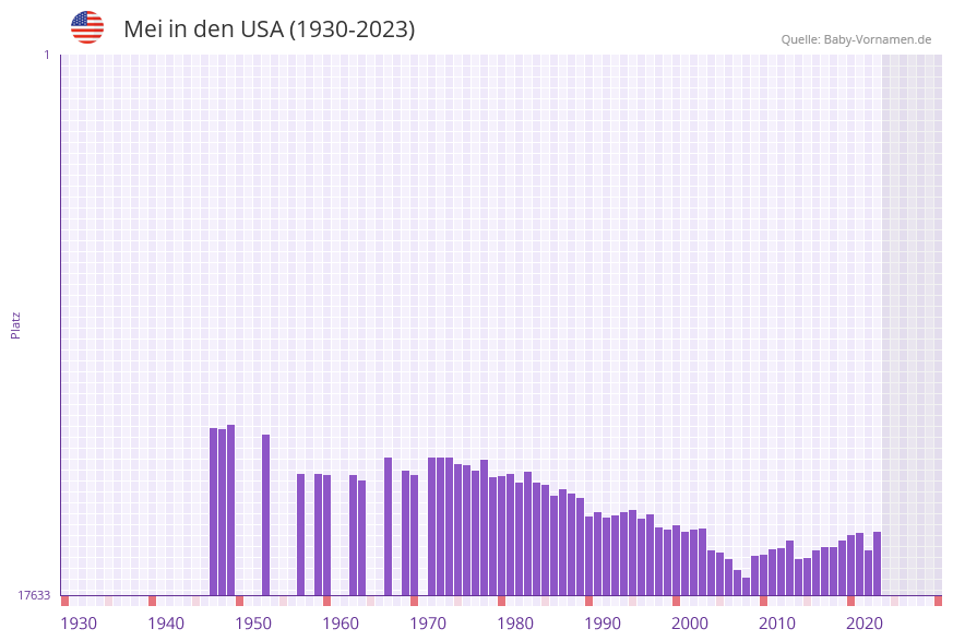Mei in der Vornamen-Hitliste von den USA (1930-2023)