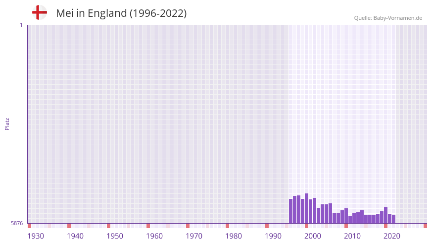 Mei in der Vornamen-Hitliste von England (1996-2022)