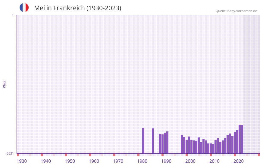 Mei in der Vornamen-Hitliste von Frankreich (1930-2023)