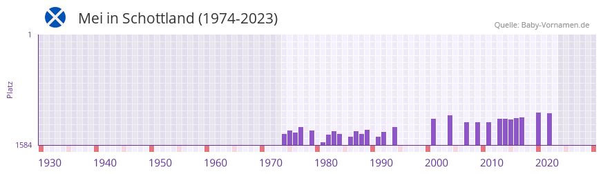 Mei in der Vornamen-Hitliste von Schottland (1974-2023)
