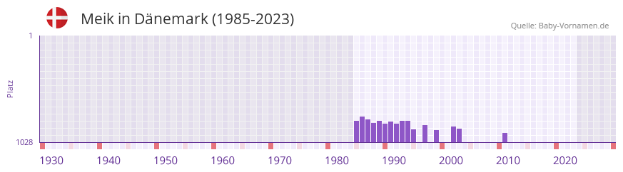 Meik in der Vornamen-Hitliste von Dänemark (1985-2023) Meik in der Vornamen-Hitliste von Dänemark (1985-2023)