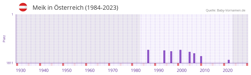 Meik in der Vornamen-Hitliste von Österreich (1984-2023) Meik in der Vornamen-Hitliste von Österreich (1984-2023)