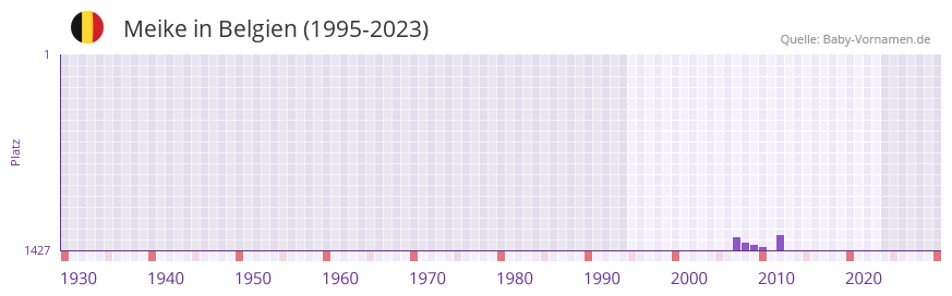 Meike in der Vornamen-Hitliste von Belgien (1995-2023) Meike in der Vornamen-Hitliste von Belgien (1995-2023)