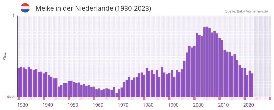 Meike in der Vornamen-Hitliste von der Niederlande (1930-2023) Meike in der Vornamen-Hitliste von der Niederlande (1930-2023)