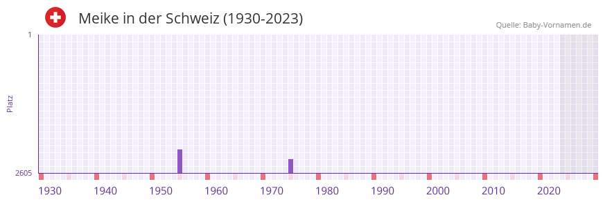 Meike in der Vornamen-Hitliste von der Schweiz (1930-2023) Meike in der Vornamen-Hitliste von der Schweiz (1930-2023)