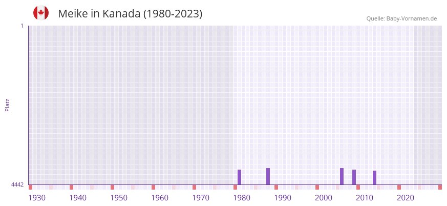 Meike in der Vornamen-Hitliste von Kanada (1980-2023) Meike in der Vornamen-Hitliste von Kanada (1980-2023)