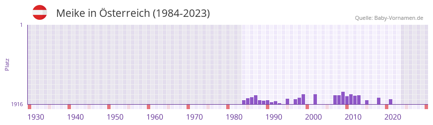 Meike in der Vornamen-Hitliste von Österreich (1984-2023) Meike in der Vornamen-Hitliste von Österreich (1984-2023)