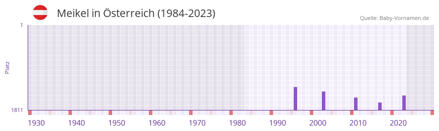 Meikel in der Vornamen-Hitliste von Österreich (1984-2023) Meikel in der Vornamen-Hitliste von Österreich (1984-2023)