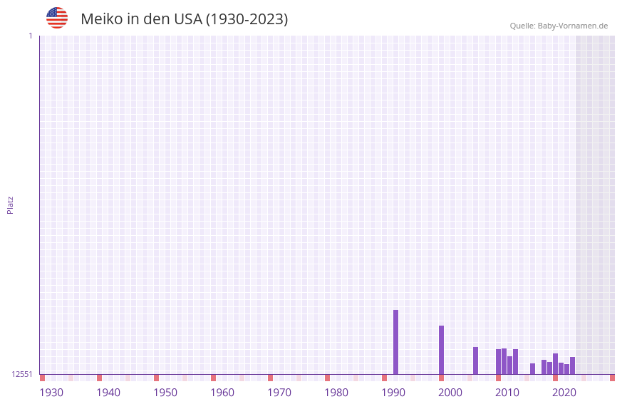 Meiko in der Vornamen-Hitliste von den USA (1930-2023)