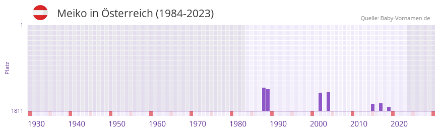 Meiko in der Vornamen-Hitliste von sterreich (1984-2023)