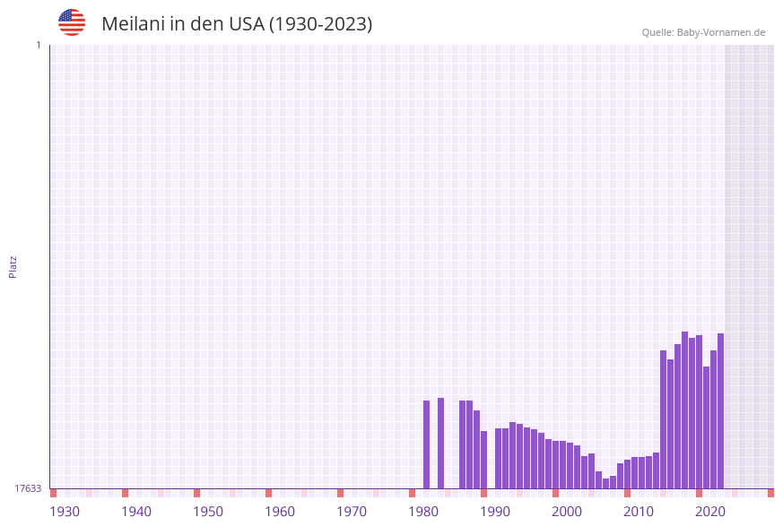 Meilani in der Vornamen-Hitliste von den USA (1930-2023) Meilani in der Vornamen-Hitliste von den USA (1930-2023)