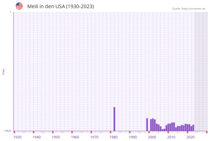 Meili in der Vornamen-Hitliste von den USA (1930-2023) Meili in der Vornamen-Hitliste von den USA (1930-2023)