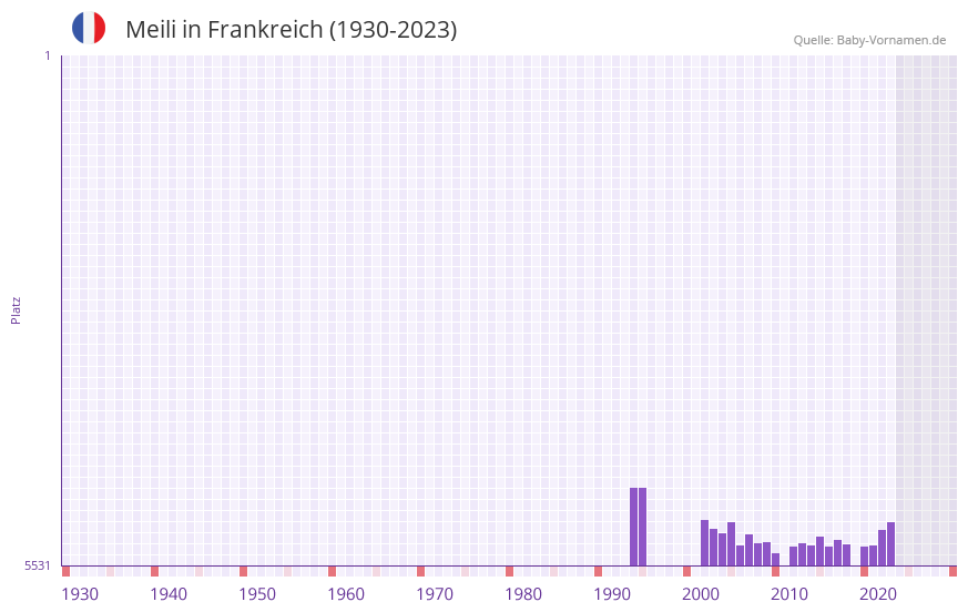 Meili in der Vornamen-Hitliste von Frankreich (1930-2023) Meili in der Vornamen-Hitliste von Frankreich (1930-2023)