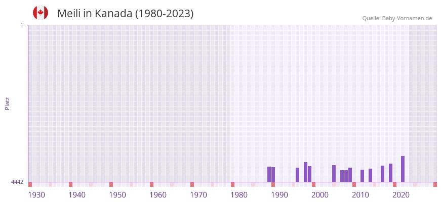 Meili in der Vornamen-Hitliste von Kanada (1980-2023) Meili in der Vornamen-Hitliste von Kanada (1980-2023)
