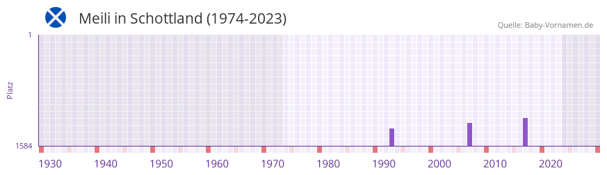 Meili in der Vornamen-Hitliste von Schottland (1974-2023) Meili in der Vornamen-Hitliste von Schottland (1974-2023)