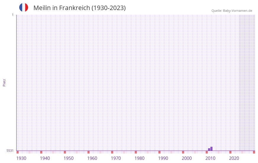 Meilin in der Vornamen-Hitliste von Frankreich (1930-2023)