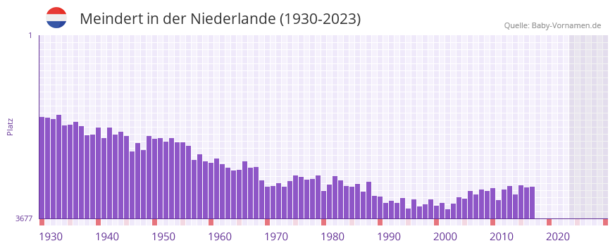 Meindert in der Vornamen-Hitliste von der Niederlande (1930-2023)