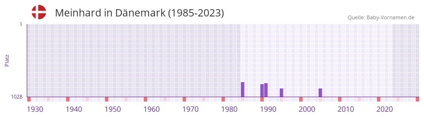 Meinhard in der Vornamen-Hitliste von Dnemark (1985-2023)