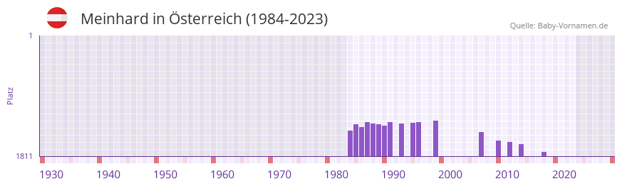 Meinhard in der Vornamen-Hitliste von sterreich (1984-2023)
