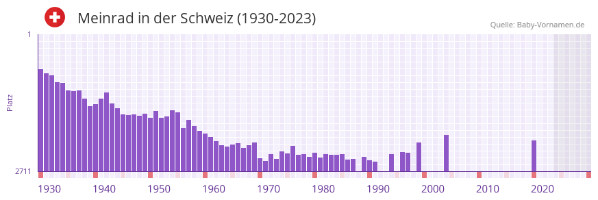 Meinrad in der Vornamen-Hitliste von der Schweiz (1930-2023)