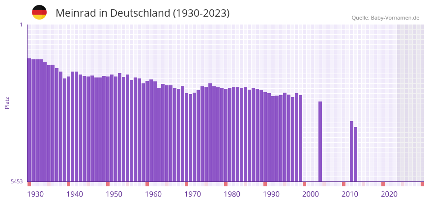 Meinrad in der Vornamen-Hitliste von Deutschland (1930-2023)