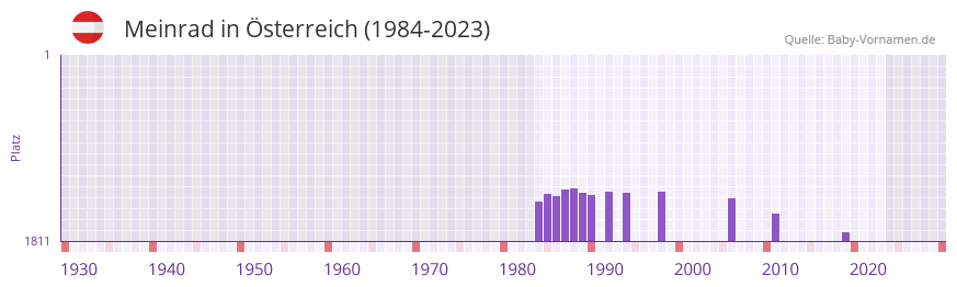 Meinrad in der Vornamen-Hitliste von sterreich (1984-2023)