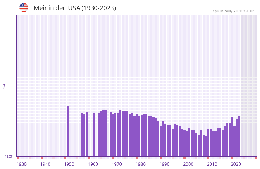 Meir in der Vornamen-Hitliste von den USA (1930-2023) Meir in der Vornamen-Hitliste von den USA (1930-2023)
