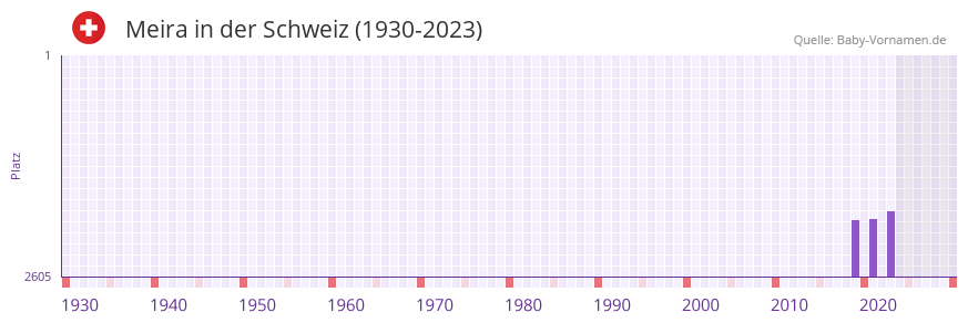Meira in der Vornamen-Hitliste von der Schweiz (1930-2023)