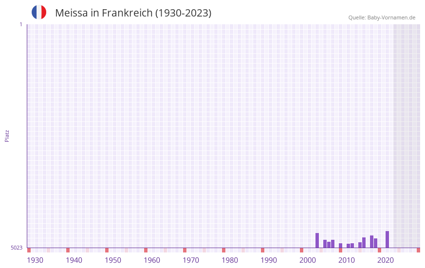 Meissa in der Vornamen-Hitliste von Frankreich (1930-2023)
