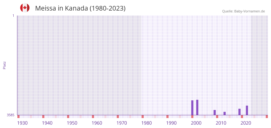 Meissa in der Vornamen-Hitliste von Kanada (1980-2023)
