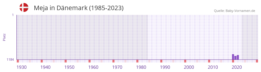 Meja in der Vornamen-Hitliste von Dnemark (1985-2023)