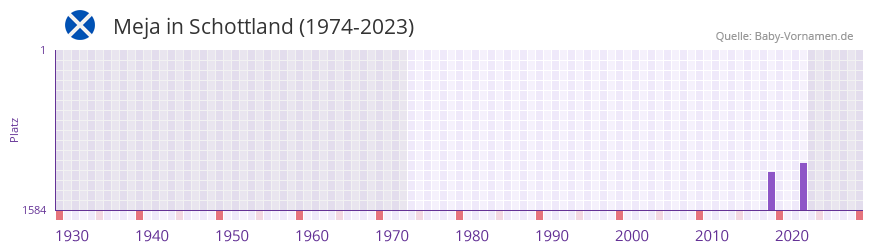 Meja in der Vornamen-Hitliste von Schottland (1974-2023)