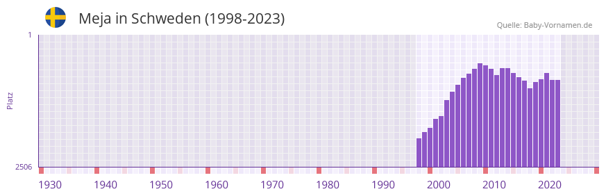 Meja in der Vornamen-Hitliste von Schweden (1998-2023)