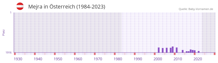 Mejra in der Vornamen-Hitliste von sterreich (1984-2023)