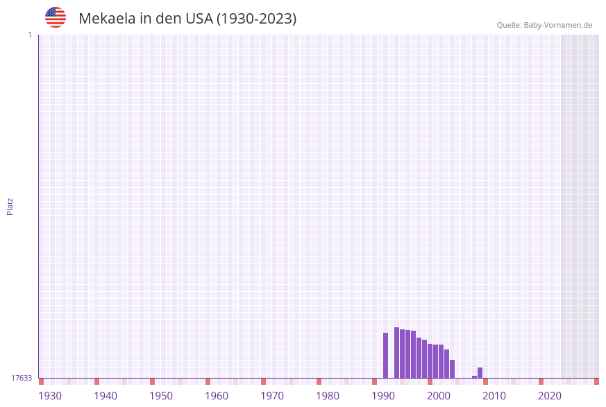 Mekaela in der Vornamen-Hitliste von den USA (1930-2023) Mekaela in der Vornamen-Hitliste von den USA (1930-2023)