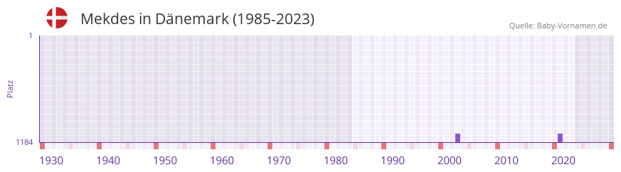 Mekdes in der Vornamen-Hitliste von Dänemark (1985-2023) Mekdes in der Vornamen-Hitliste von Dänemark (1985-2023)