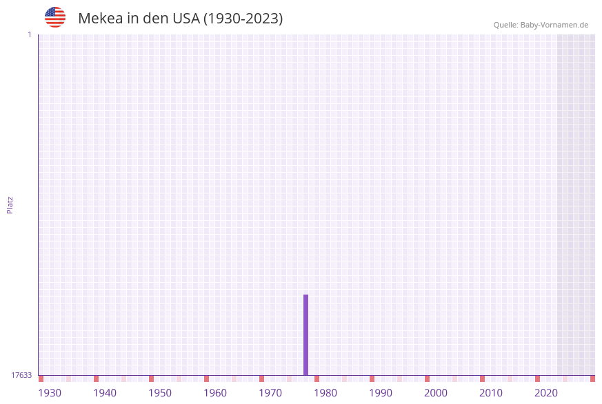 Mekea in der Vornamen-Hitliste von den USA (1930-2023) Mekea in der Vornamen-Hitliste von den USA (1930-2023)