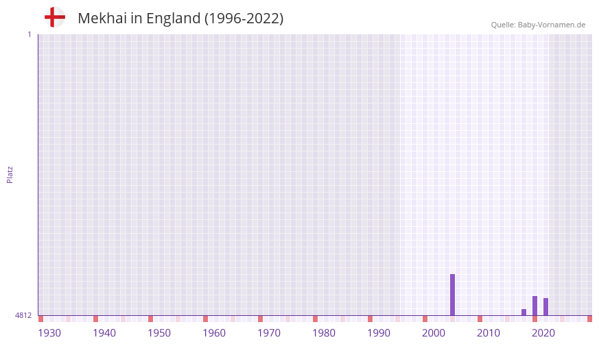 Mekhai in der Vornamen-Hitliste von England (1996-2022)