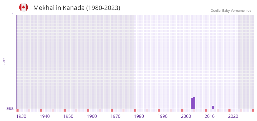 Mekhai in der Vornamen-Hitliste von Kanada (1980-2023)