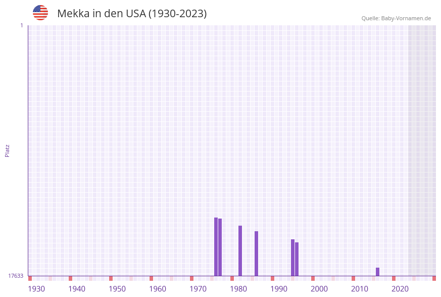 Mekka in der Vornamen-Hitliste von den USA (1930-2023) Mekka in der Vornamen-Hitliste von den USA (1930-2023)