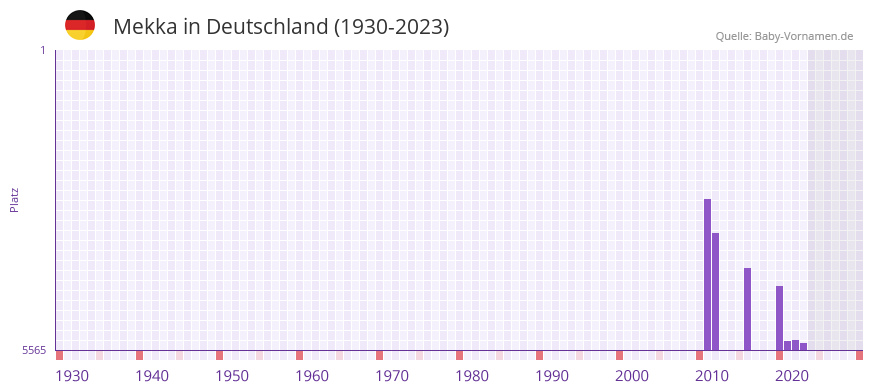 Mekka in der Vornamen-Hitliste von Deutschland (1930-2023) Mekka in der Vornamen-Hitliste von Deutschland (1930-2023)