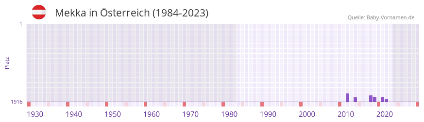 Mekka in der Vornamen-Hitliste von Österreich (1984-2023) Mekka in der Vornamen-Hitliste von Österreich (1984-2023)