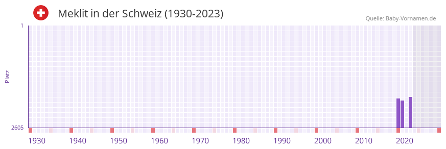 Meklit in der Vornamen-Hitliste von der Schweiz (1930-2023)