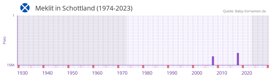 Meklit in der Vornamen-Hitliste von Schottland (1974-2023)
